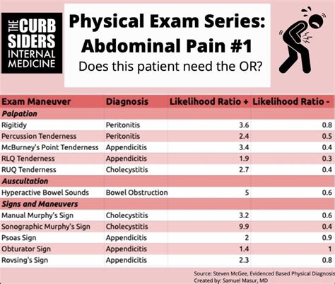 abdominal tear orthopedic test|abdominal pain in physical therapy.